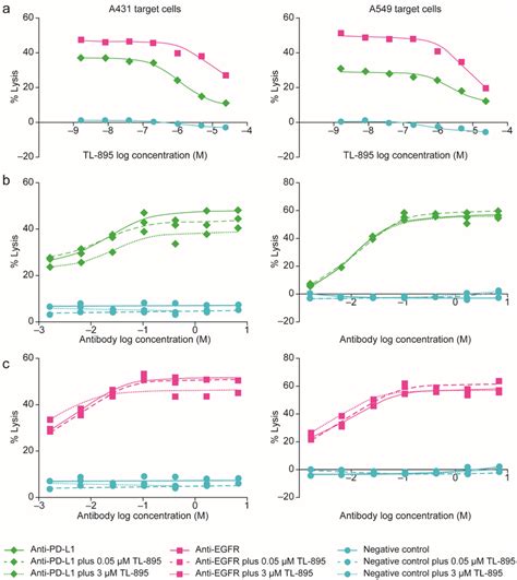 Impact Of Tl 895 On The Adcc Of Anti Pd L1 And Anti Egfr C225