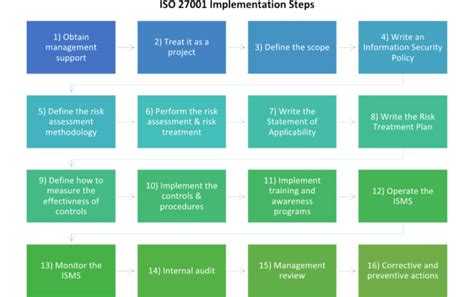 Implement Iso 27001 Easy Iso 27001 Implementation Checklist