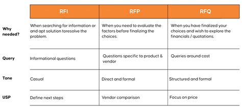 What Is Rfi Rfq And Rfp An Rfx Management In Procurement And Sourcing