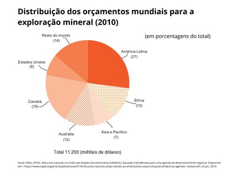 Recursos Minerais Na Am Rica Latina Planos De Aula Ano Geografia