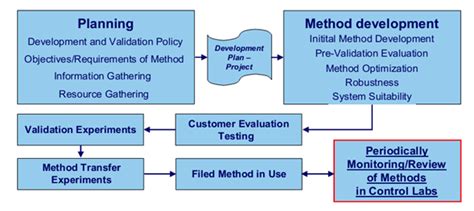 A Review On Analytical Method Development And Validation Of