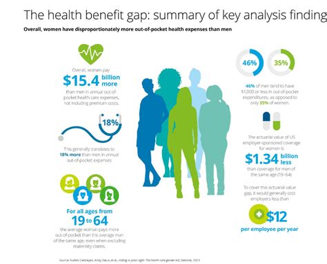 The Gender Bias In Healthcare Costs And Other Health Stories World