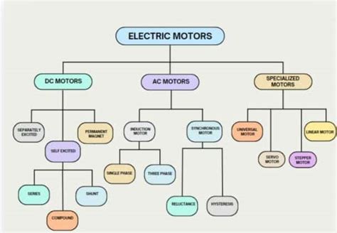 Electric Motors Types Applications And Selection Guide