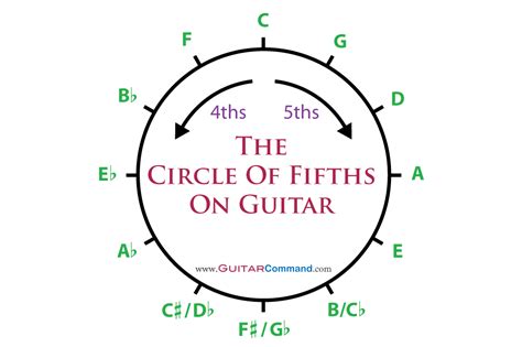 The Circle Of Fifths On Guitar How To Play The Cycle Of 5ths On Guitar