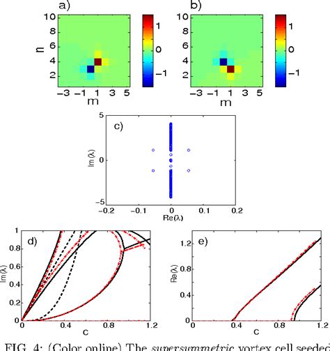 Figure From Discrete Surface Solitons In Two Dimensions Semantic