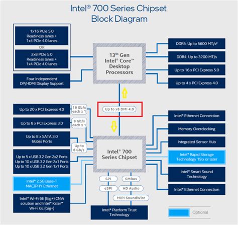 Intel 700 Series Chipset Block Diagram