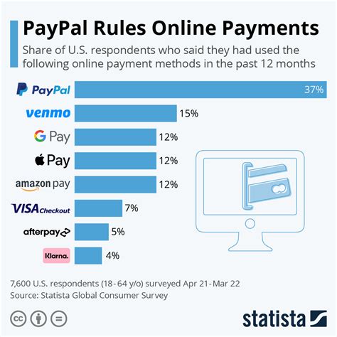 Chart PayPal Rules Online Payments Statista