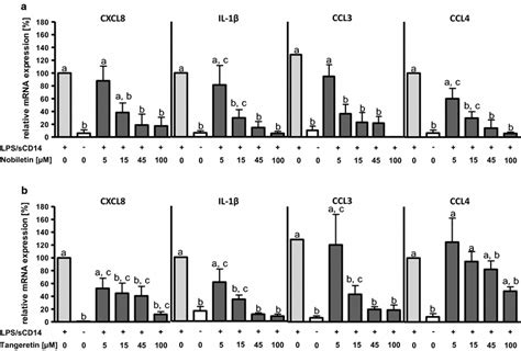 Effect Of Nobiletin A Or Tangeretin B On Expression Of