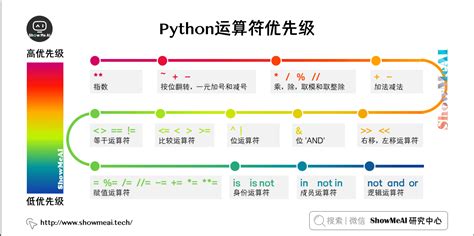 图解python 运算符 Showmeai 博客园