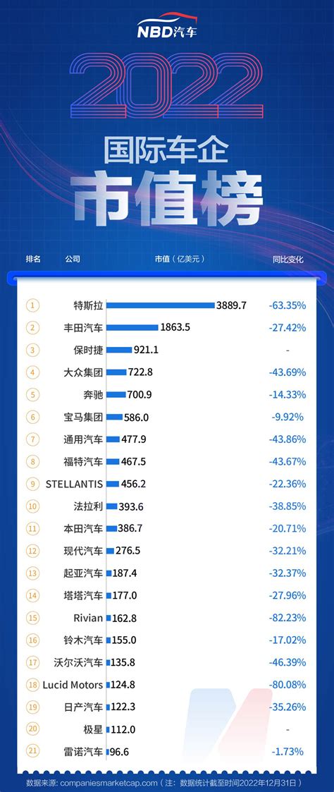 2022年汽车公司市值榜丨超九成车企市值“蒸发”，造车新势力普遍承压，核酸检测车概念股大涨 每经网