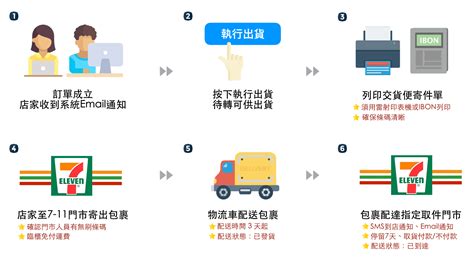 7 11 C2c 交貨便 出貨流程 Shopline 常見問題