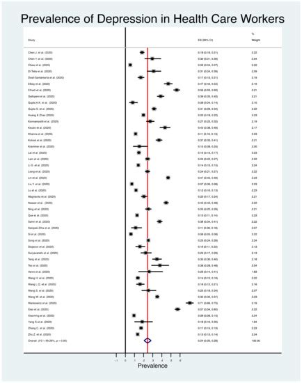 Jcm Free Full Text Prevalence Of Depression Among Healthcare