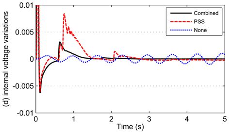 Comparison Of Transient Response For A Three Cycle Fault Disturbance