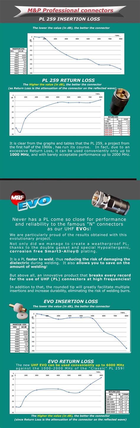 PL259 Connector For Hyperflex 5 Messi Paoloni Coaxial Cables