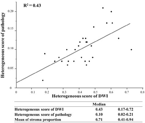 Linear Regression Model To Evaluate The Relationship Between The Download Scientific Diagram