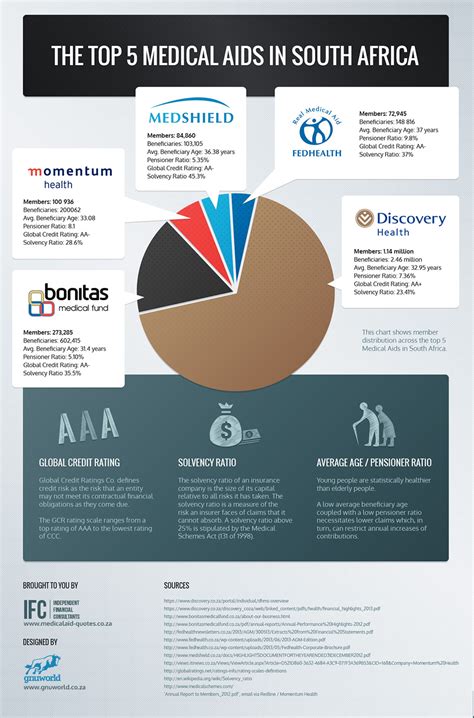 The Top Medical Aids In South Africa Infographic Health E