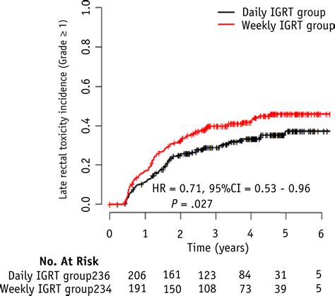 Daily Versus Weekly Prostate Cancer Image Guided Radiation Therapy