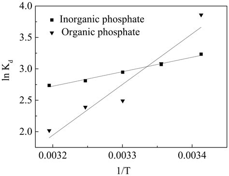 Sustainability Free Full Text Adsorption Behavior Of Inorganic And Organic Phosphate By Iron