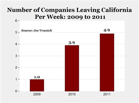 Carpe Diem Companies Leaving California In Record Numbers