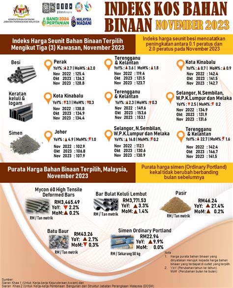 Harga Besi Meningkat Sehingga 2 Di Malaysia Berikutan Kenaikan Harga