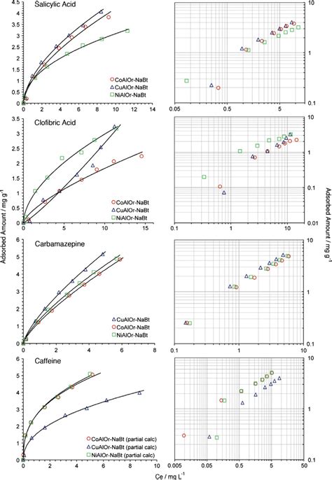 Experimental Symbols And Model Lines Freundlich Isotherms For The