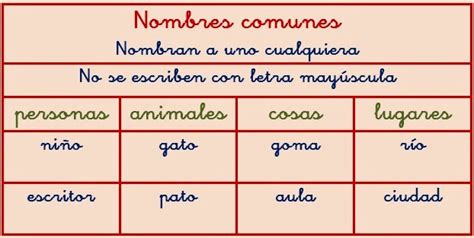 Aprendo AsÍ Nombres Comunes Y Propios