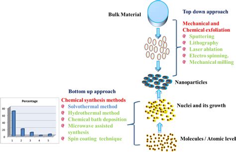 The Synthesis Of Nanomaterial Via Top Down And Bottom Up Approaches