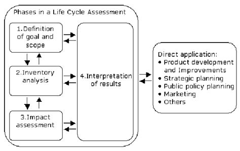 Stages Of Life Cycle Assessment Jerald 2013 Download Scientific Diagram