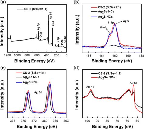 A XPS Survey Spectrum Of A Representative Ag2Se Ag2S Nanocrystal Sample