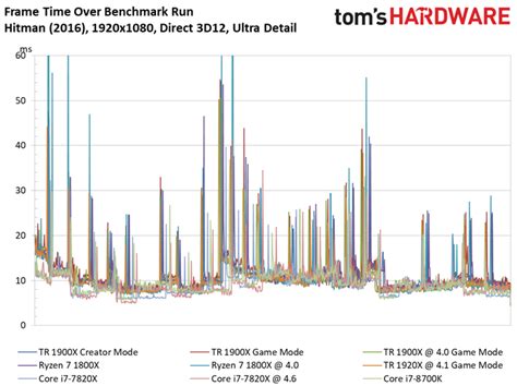 Amd Ryzen Threadripper X Grand Theft Auto V Hitman Shadow Of Mordor