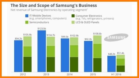 Samsung Electronics Building The Future Through Tech Samsung Case Study