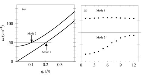 Two Lowest Lying Flexural Phonon Branches Of The Zgnr The Figa