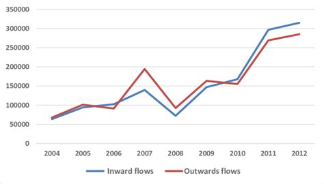 Foreign Direct Investment Inflows And Outflows All Countries €m 65