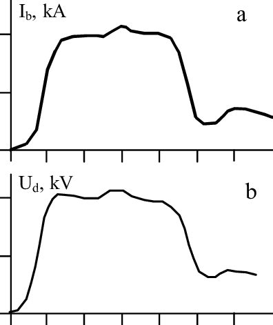 Oscillograms Of The Beam Current A And Diode Voltage B Pulses