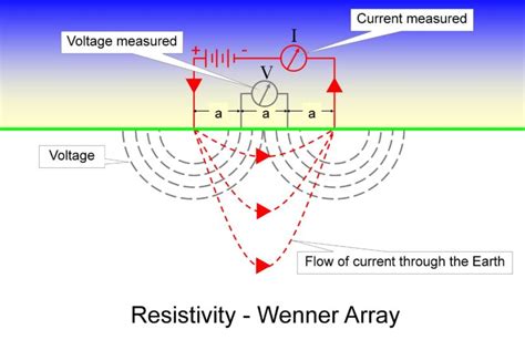 Resistivity And Induced Polarisation Surveys Geology For Investors