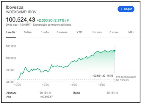 Ibovespa Fecha Em Alta De E Recupera Mil Pontos