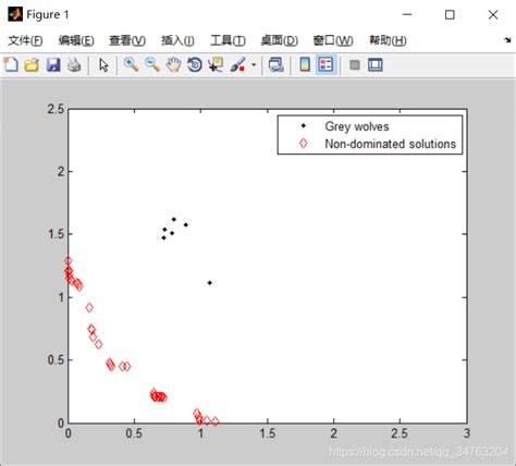 Multi Objective Optimization Solution Gray Wolf Optimization