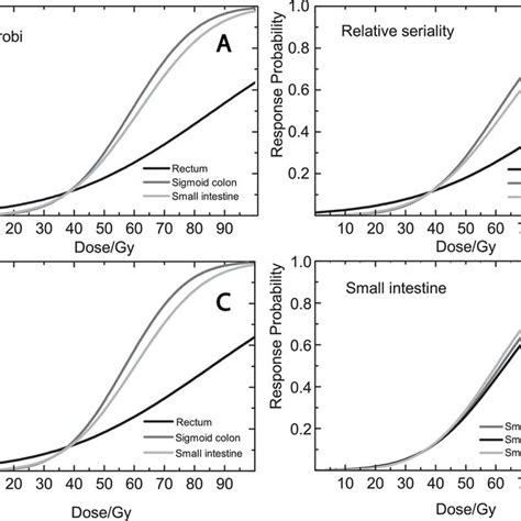 Dose Response Curves The Figure Illustrates The Dose Response Curves