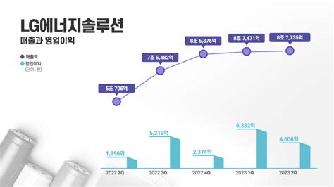 Lg에너지솔루션 2023년 2분기 실적발표 배터리인사이드 Battery Inside