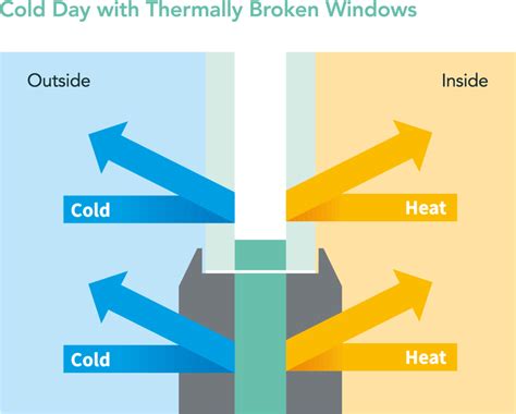 Thermally Broken Windows