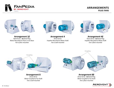 Plug & Plenum Fans - Aerovent