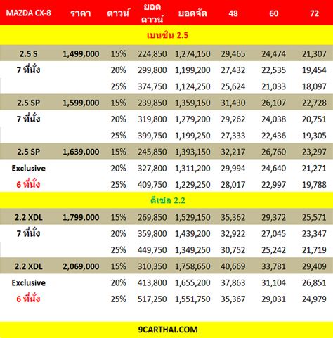 ใหม่ New Mazda Cx 8 2021 2022 ราคา มาสด้า ซีเอ็กซ์ 8 ตารางผ่อน ดาวน์
