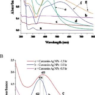 A Uv Vis Spectra Of The Reaction Mixture At Different Stages Of The