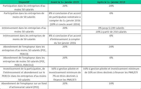 Epargne Salariale Suppression Du Forfait Social Pour Les TPE PME