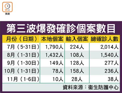 昨增6宗輸入個案 累計5362宗確診 醫學會：樂意商強制檢測法律框架 東方日報