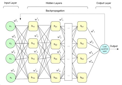 | Architecture of deep neural network. | Download Scientific Diagram