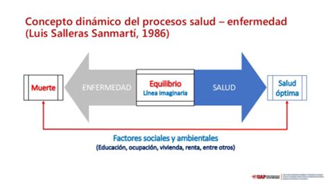 Conceptos Basicos De Salud Publica Flashcards Quizlet