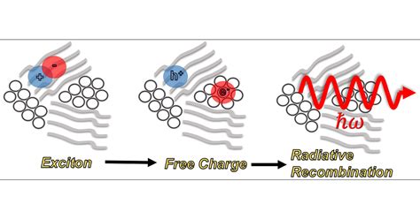 Long Lived Non Geminate Radiative Recombination Of Photogenerated