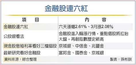 金融股連六紅 輪漲行情啟動 5檔有看頭 日報 工商時報