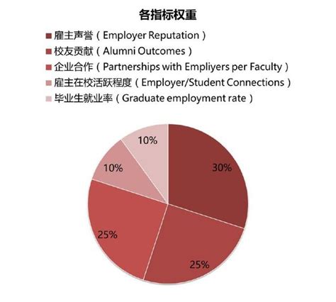 世界500強最愛哪所高校畢業生？就看這份榜單！ 每日頭條